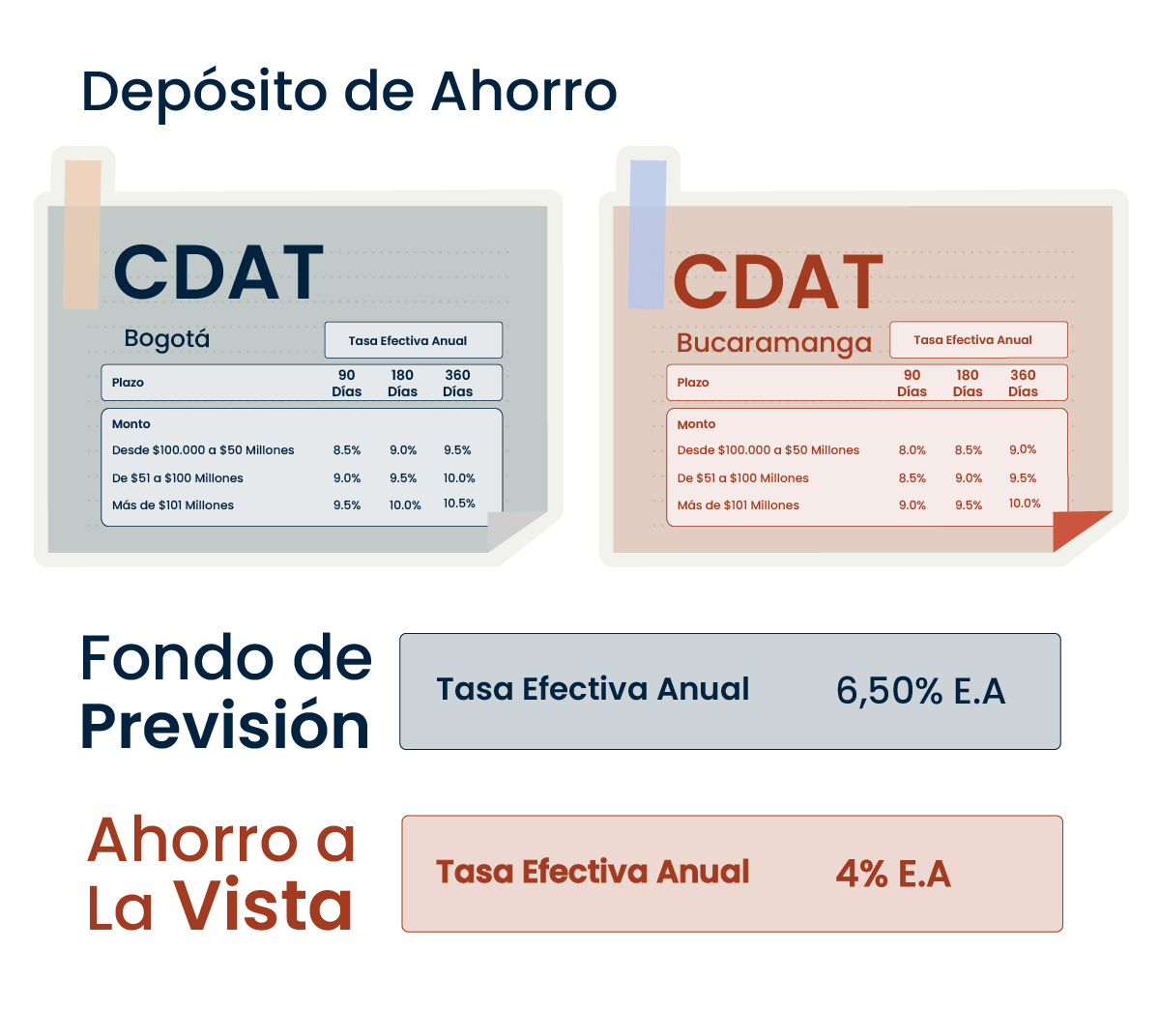 Tasas ahorro mayo 2025